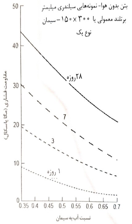 استفاده از بهترین فوق روان کننده ها جهت افزایش کارایی و کاهش آب بتن